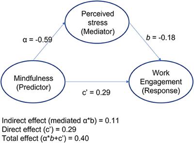 Mindfulness Is Associated With Lower Stress and Higher Work Engagement in a Large Sample of MOOC Participants